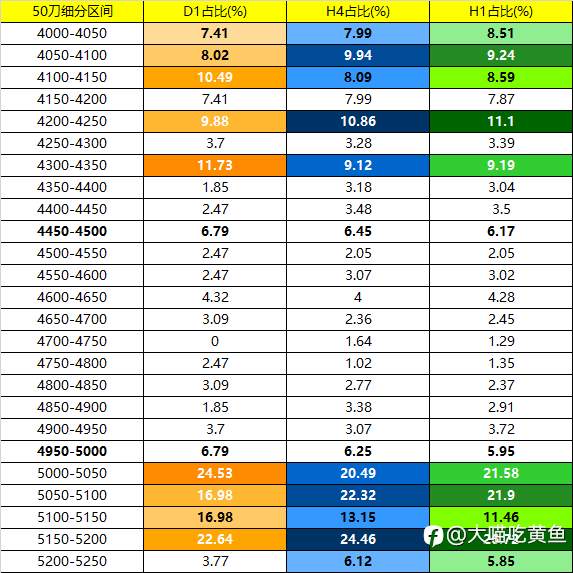对XAUUSD做了价格切片分析