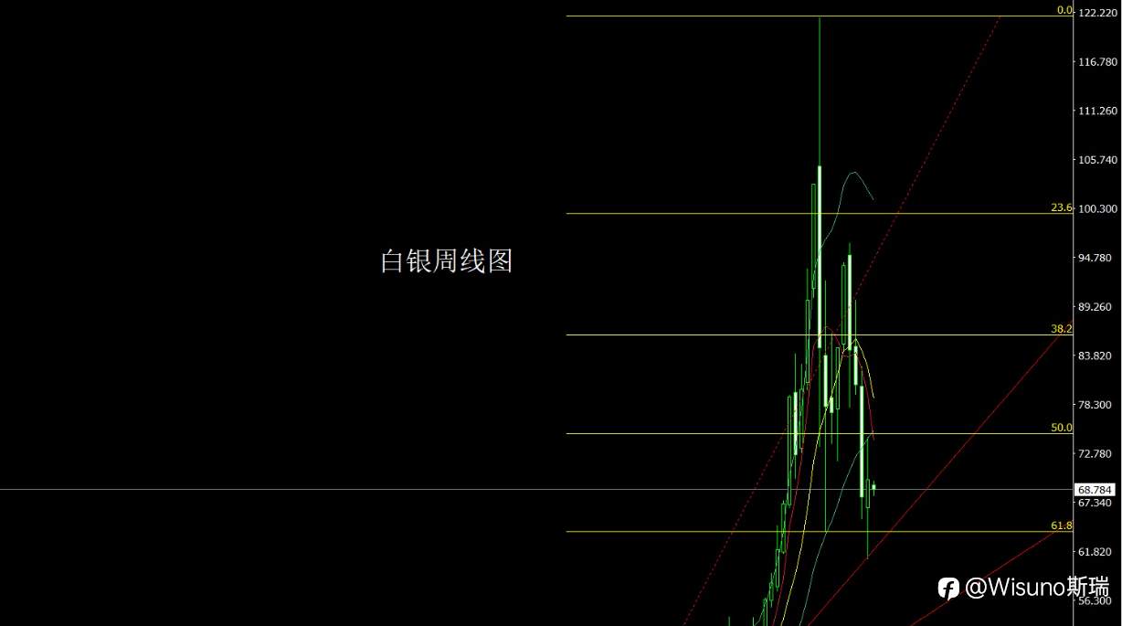 Wisuno 3月30日市场分析：周线出现关键反转信号，金银短线偏多