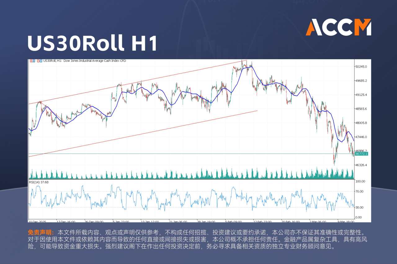 ACCM:道指暴跌700点，油价创5年来最大单日涨幅