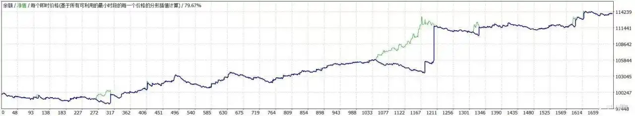 各位隐藏大佬看过来黄金btc EA改良 趋势ea