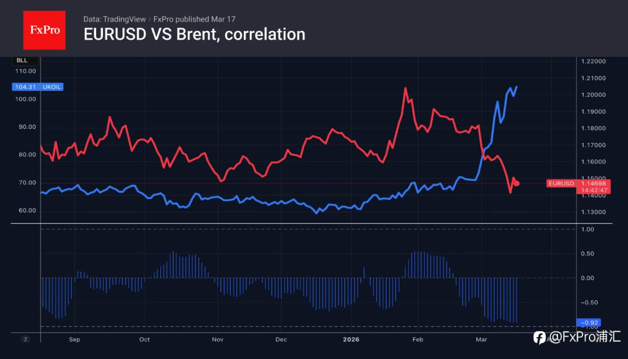 FxPro汇评：欧元有所升值