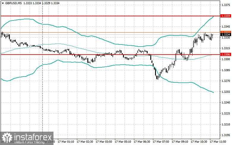 Penyesuaian Level dan Target untuk Sesi AS – 17 Maret