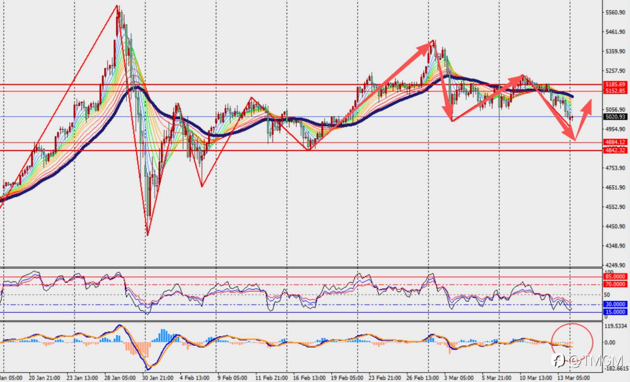 TMGM每日市场3月16日