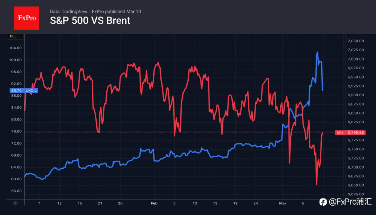 FxPro汇评：美股指数触底后反弹。