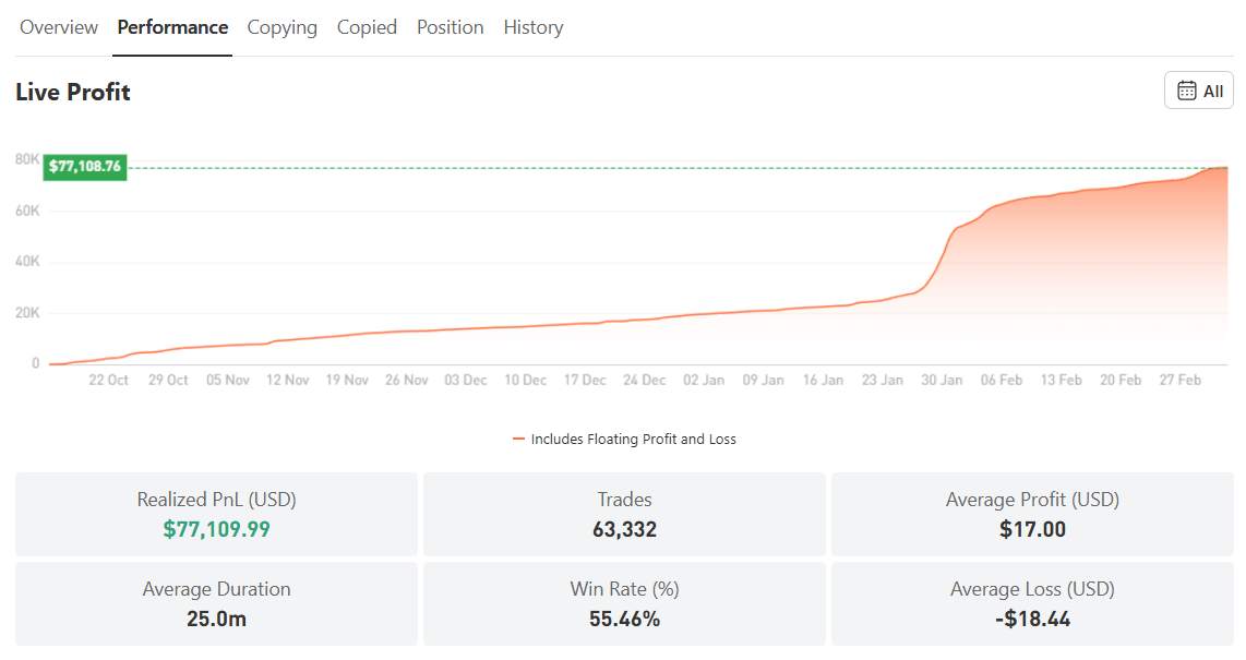Return 154%! Trader Ini Ubah $50K Jadi $127K dengan Strategi XAU/USD Stabil