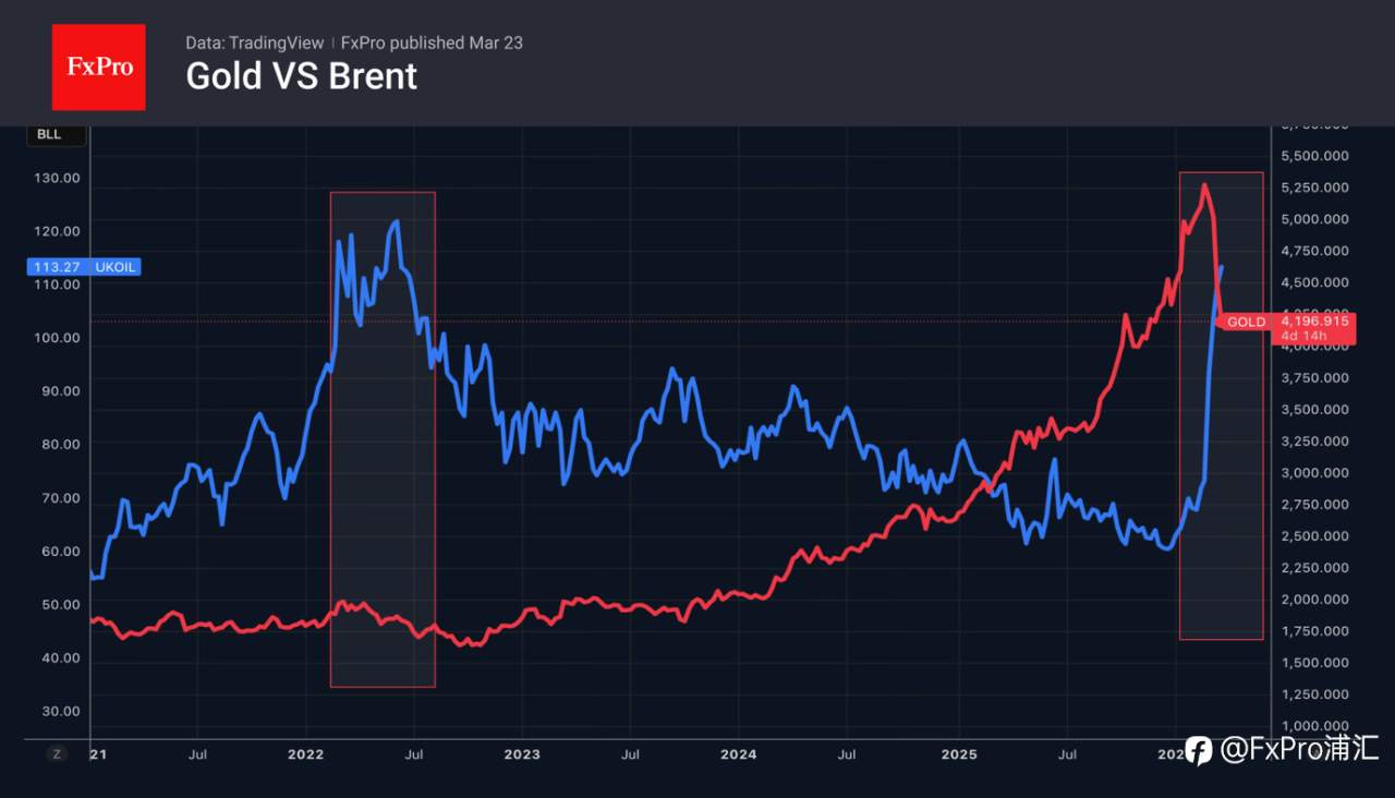 FxPro汇评：黄金未能突破关键测试位