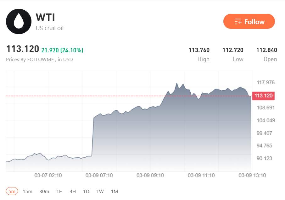 U.S. Oil Surges Past $110 a Barrel Amid Expanding Iran Conflict