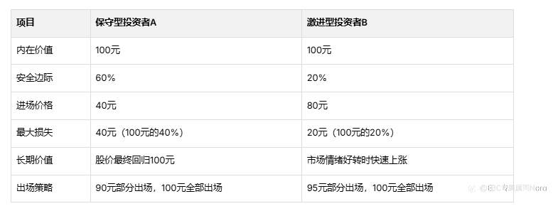 安全边际是什么？如何计算和判断买卖时机？为何重要？