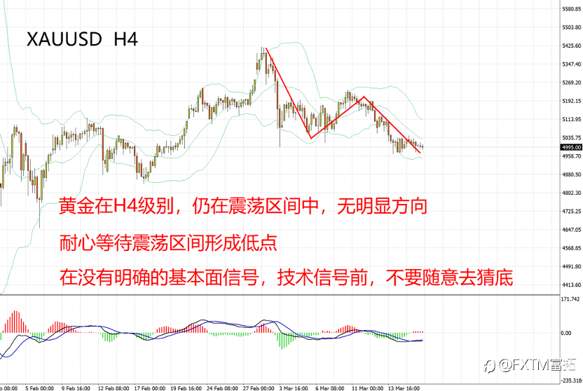 【FXTM富拓】油价暴涨下的黄金走势推演