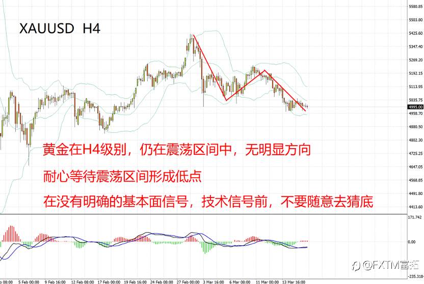 【FXTM富拓】油价暴涨下的黄金走势推演
