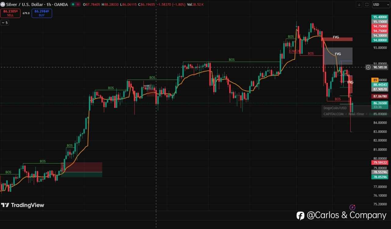 XAG/USD – 1H Market Structure Update