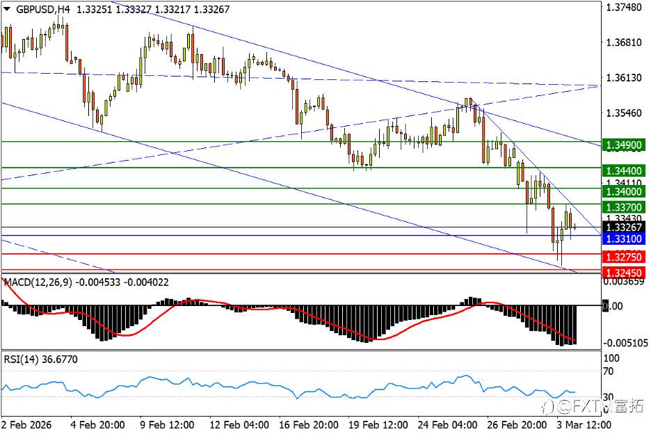 【FXTM富拓】油价强冲周线杯口！黄金受困“风险属性”