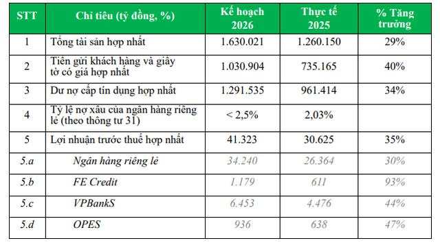 Ngân hàng Việt đầu tiên dự kiến tăng vốn điều lệ lên trên 100.000 tỷ đồng