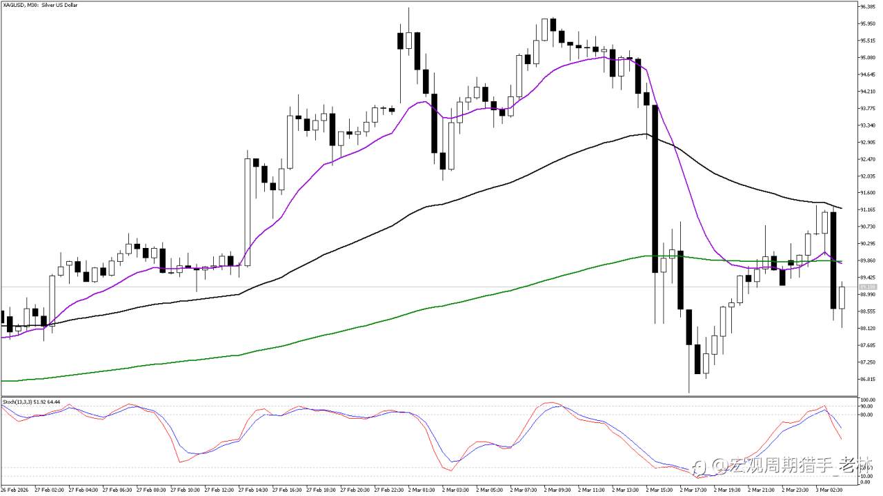 白银暴跌后的反弹能追吗？小心30分钟图的“诱多陷阱”！