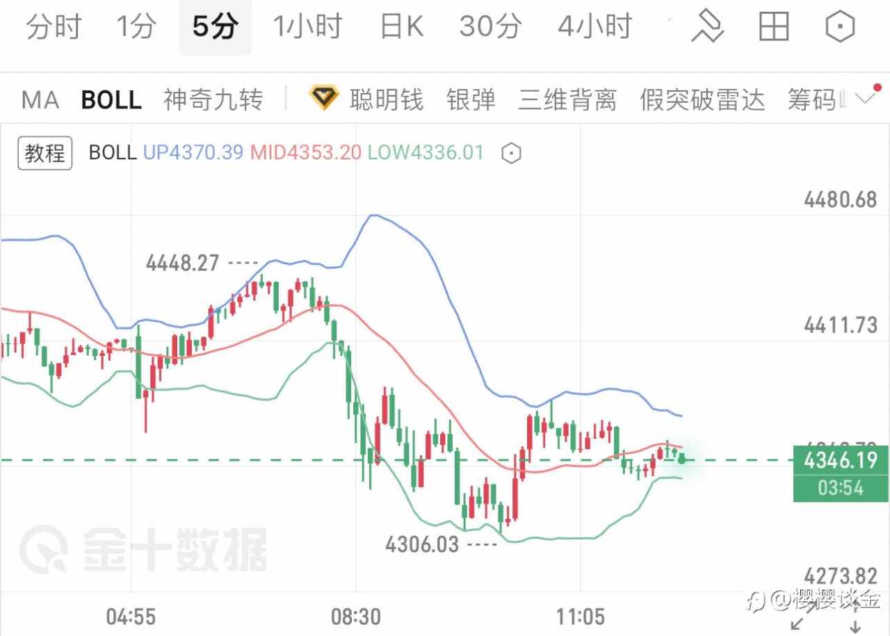 樱樱:黄金早盘冲高回落,午后行情迎来新抉择