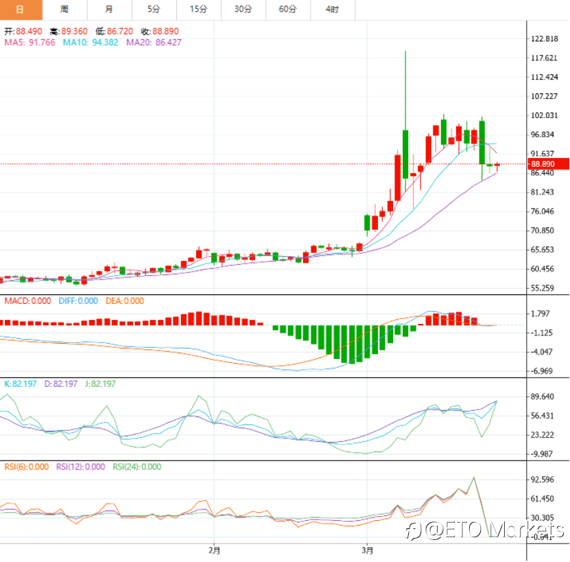 ETO Markets 市场洞察|中东停火协议浮出水面,油价这次真要“凉凉”了?