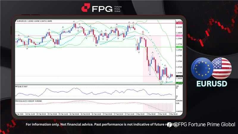 FPG EURUSD Market Report March 3, 2026