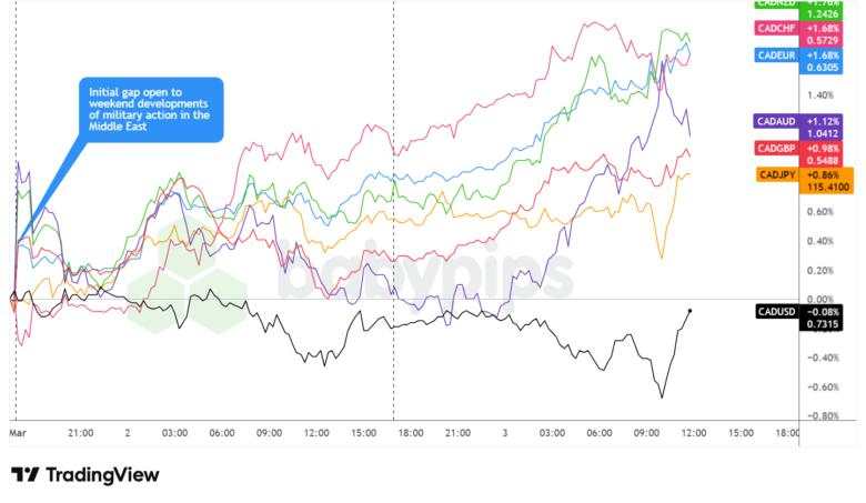 Oil Spikes: Why the Canadian Dollar is Outperforming
