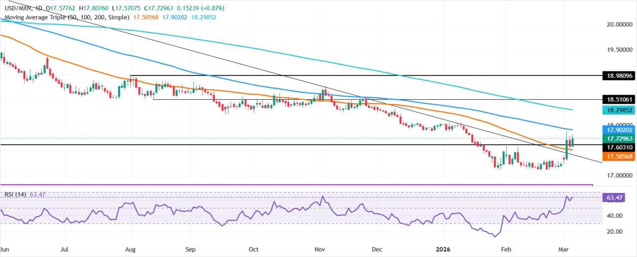 USD/MXN tăng vọt lên trên mức 17,70 khi chiến tranh Trung Đông thúc đẩy tâm lý ngại rủi ro