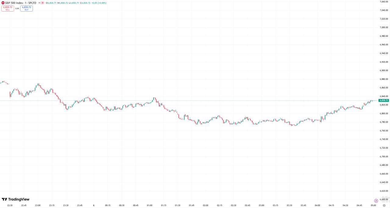 D Prime 全球股市 | 美股收跌道指下跌 780 点，WTI 原油突破 80 美元