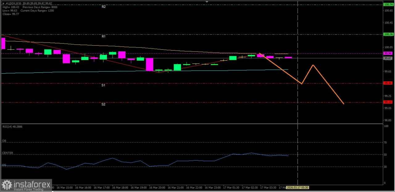 #USDX berpeluang melanjutkan pelemahannya menuju ke level Support terdekatnya