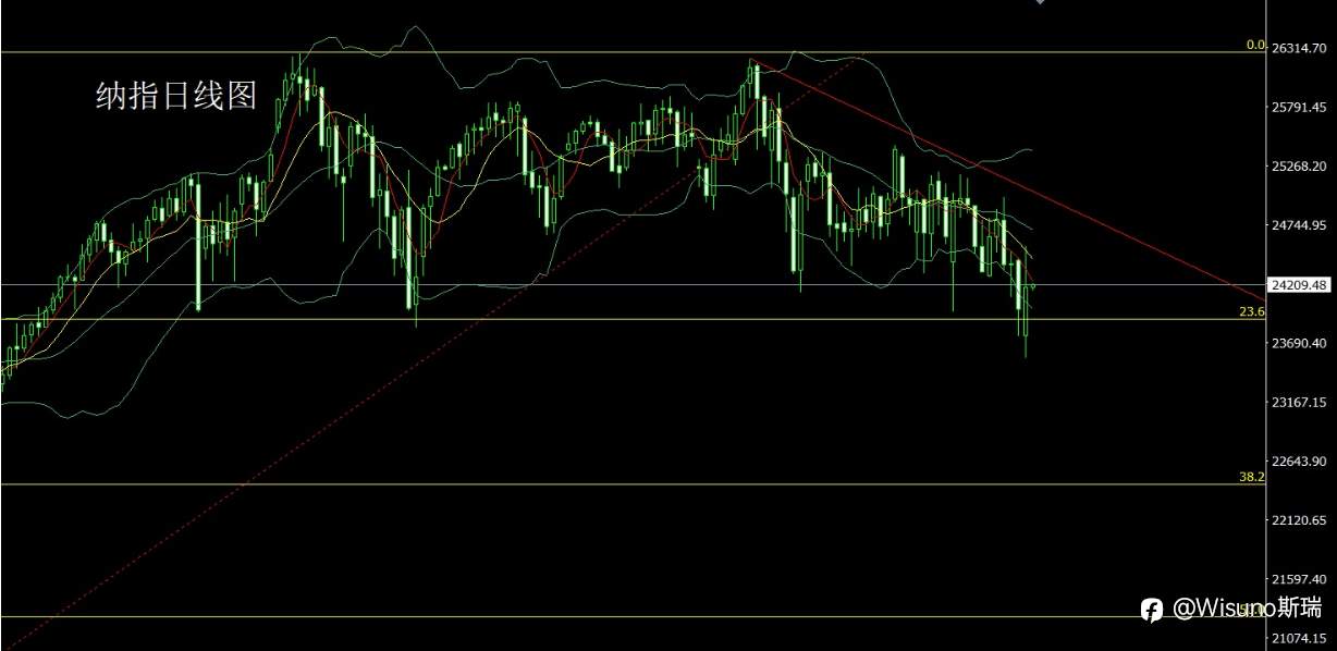 Wisuno 3月24日市场分析:情绪降温下的探底反弹,贵金属结构转强