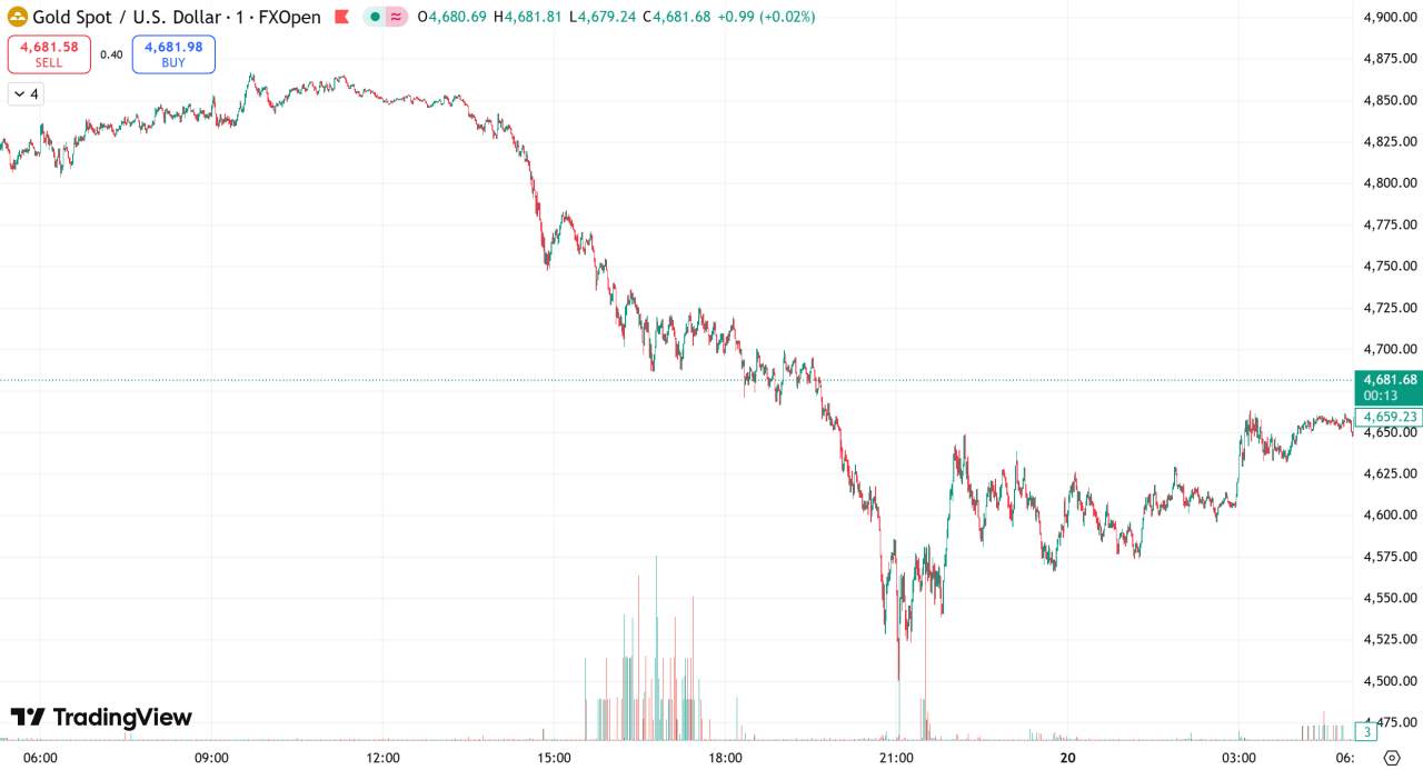 D Prime 每日汇评 | 金价连跌七日,油价因干预措施涨势转弱