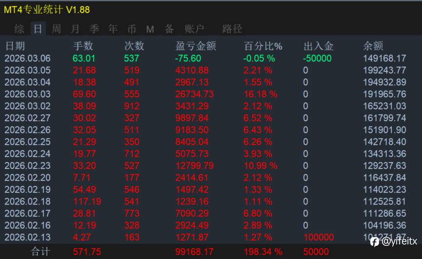量化赋能，共创所想！公开见证2023.12.5至2026.3.7⏰第823天周末汇市休市，共创共享共赢。㊗️大家周末愉快!