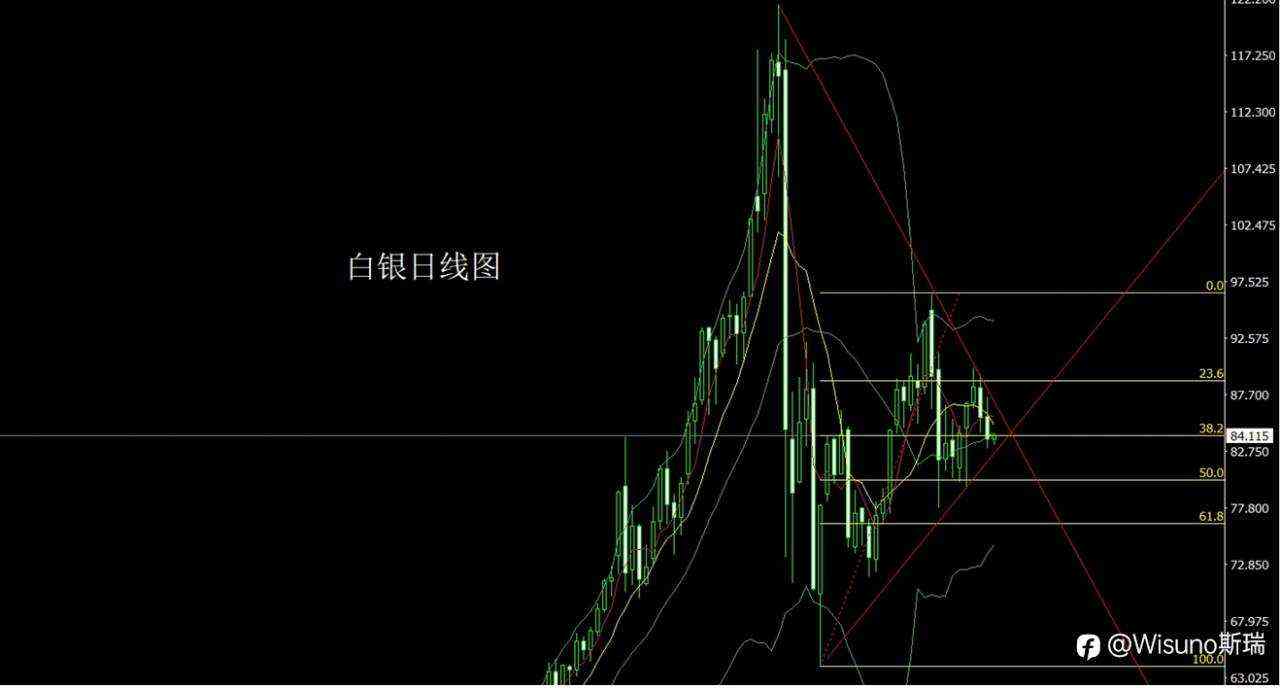 Wisuno3月13日市场分析：通胀预期回升，贵金属短线承压