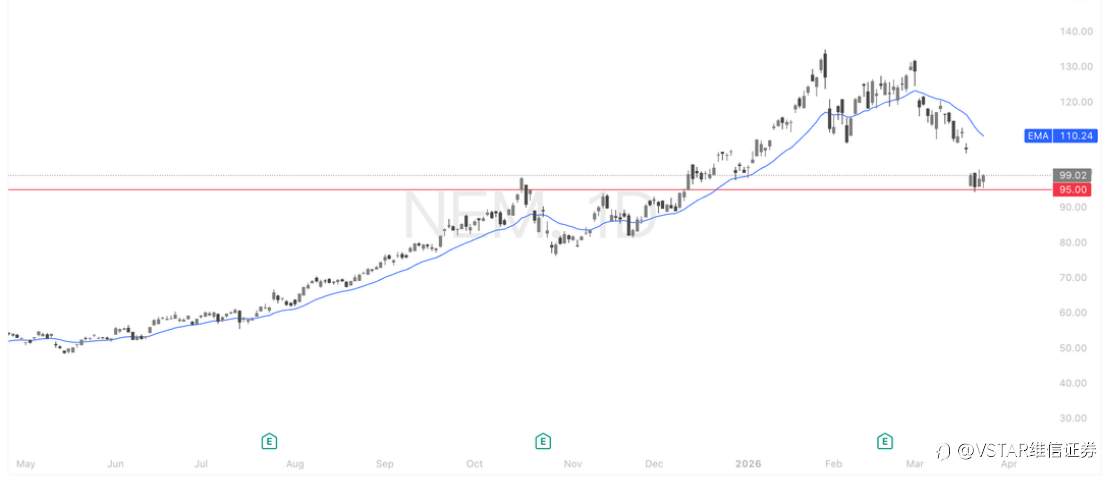 VSTAR每日美股行情(25/03/2026)