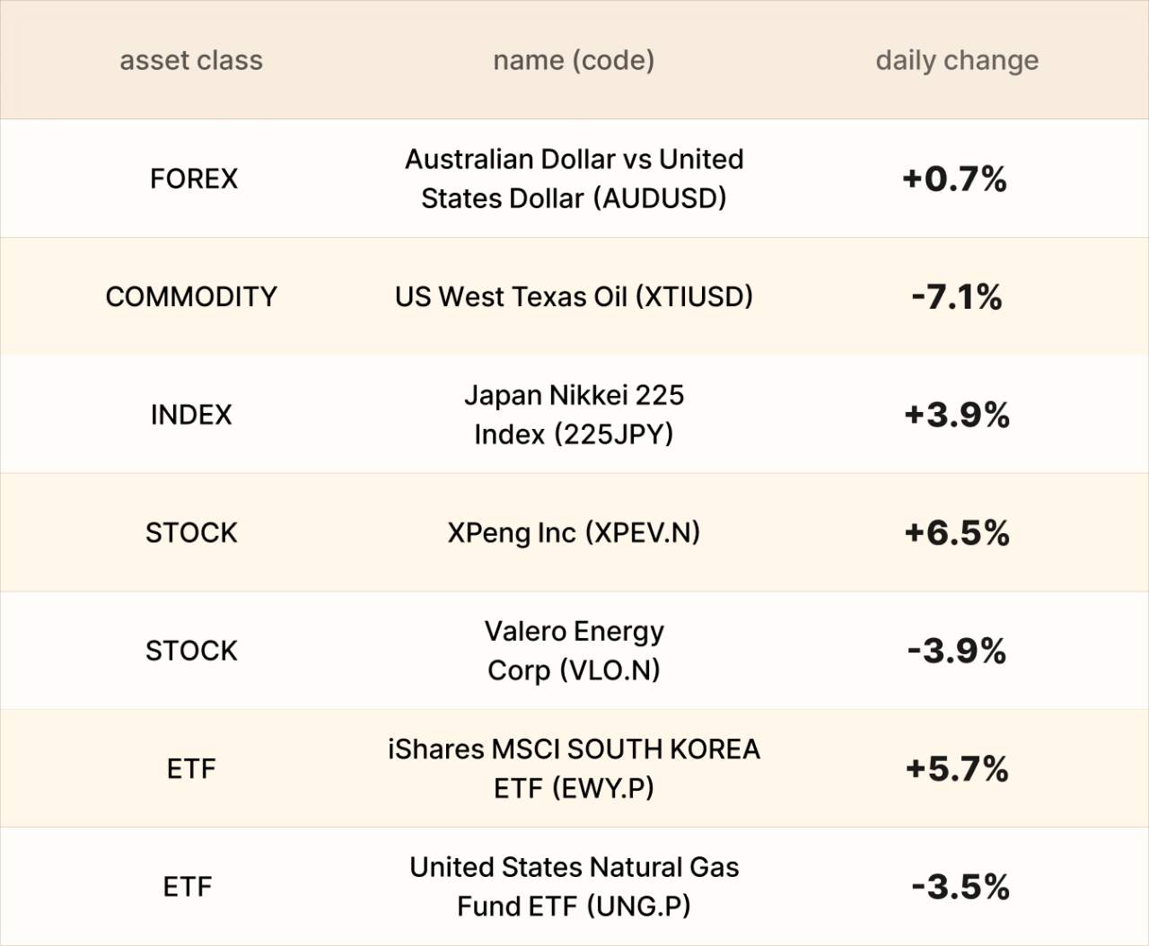 ​EBC Markets Briefing | Euro weak; Xpeng shares jumped on VLA 2.0