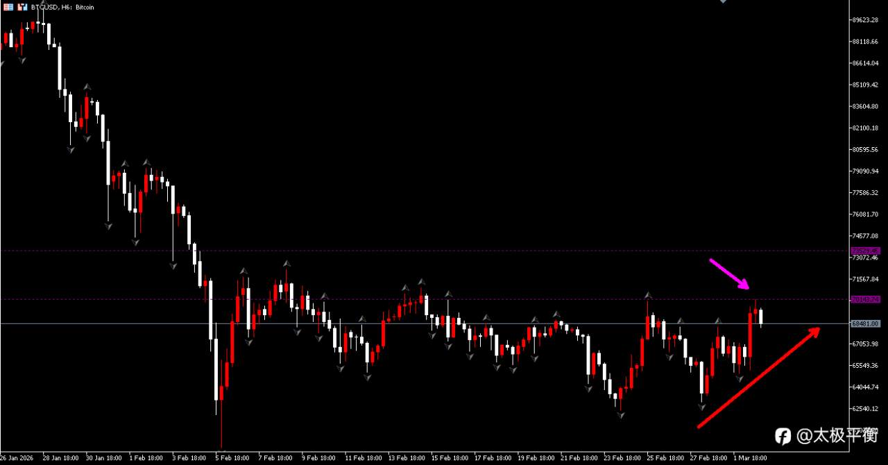 3月3日比特币操作分析