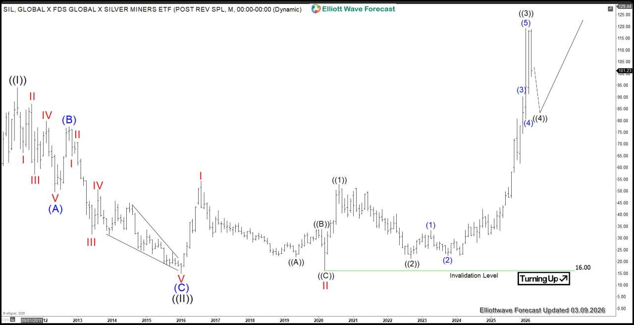 Silver Miners (SIL): Identifying the Next Support Zone