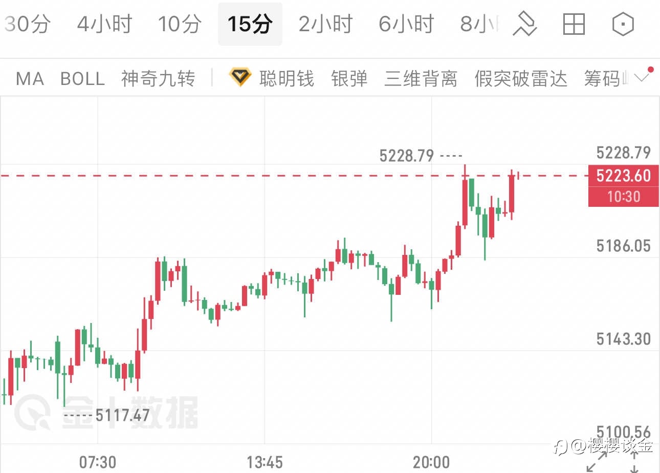 樱樱：黄金短线冲高遇关键节点，午夜行情如何把握？
