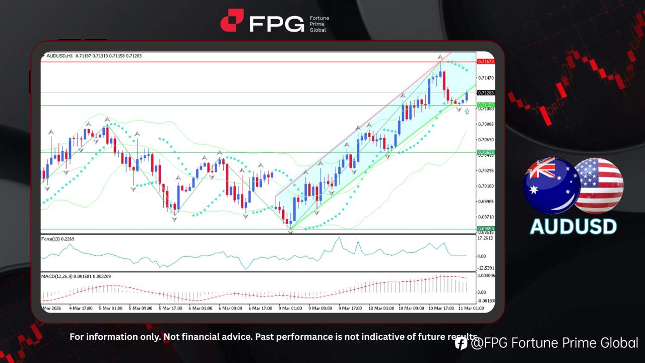 FPG AUDUSD Market Report March 11, 2026