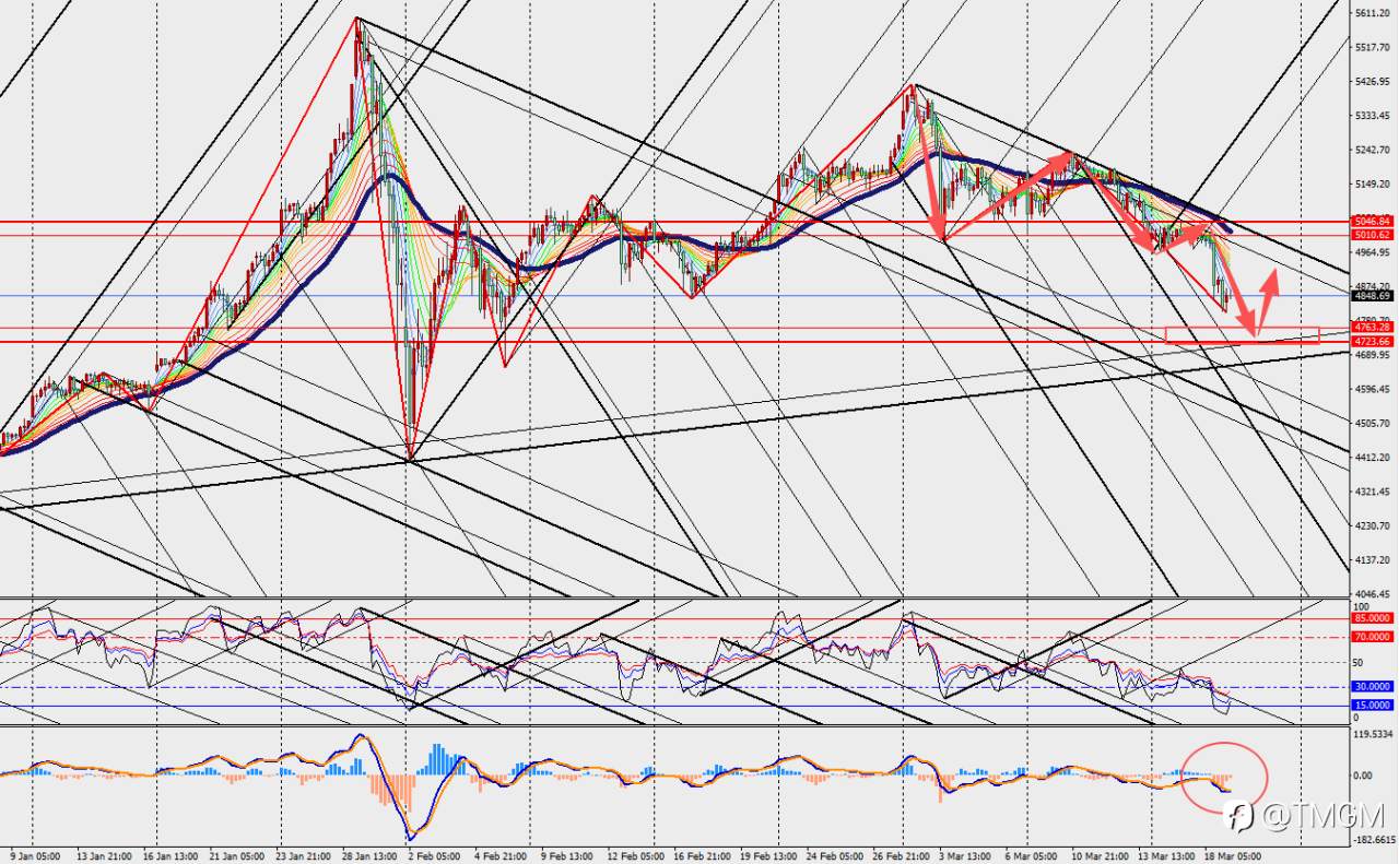 TMGM: 金价暴跌近4%，中东大战升级叠加美联储鹰派气息，黄金阶段性失宠！