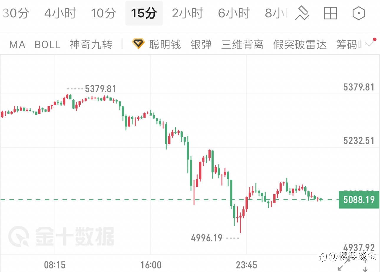 樱樱:冲高回落之后,黄金今日能否企稳反弹?