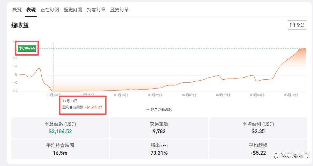 【交易日誌】黄金策略稳定运行，即将达成首个翻倍目
