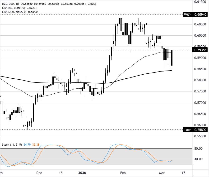 NZD/USD Memantul dari Moving Averages Kunci