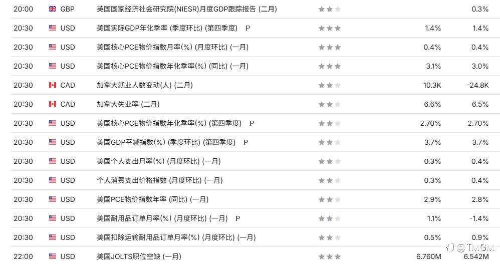 TMGM每日市场3月13日