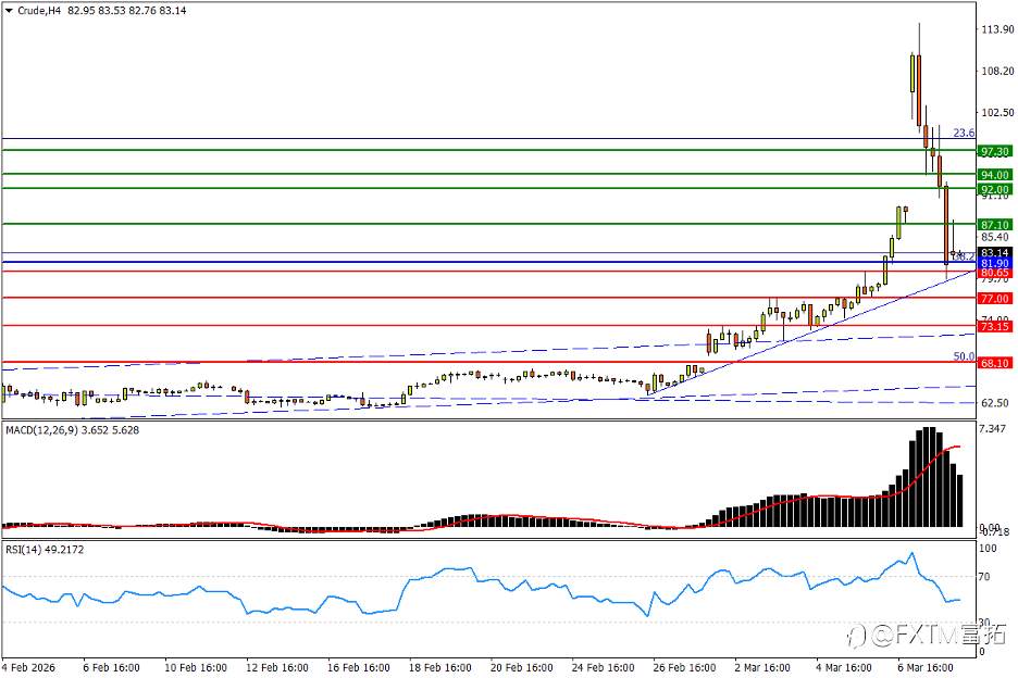 【FXTM富拓】严防美/日跌漏下轨，油价吐饼还倒跌…