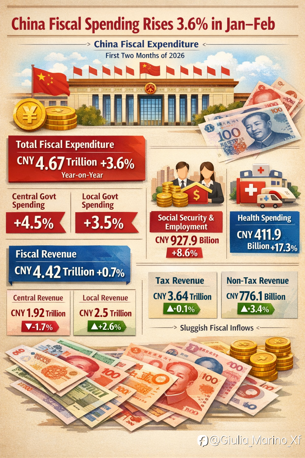 China Fiscal Spending Rises 3.6% in Jan–Feb