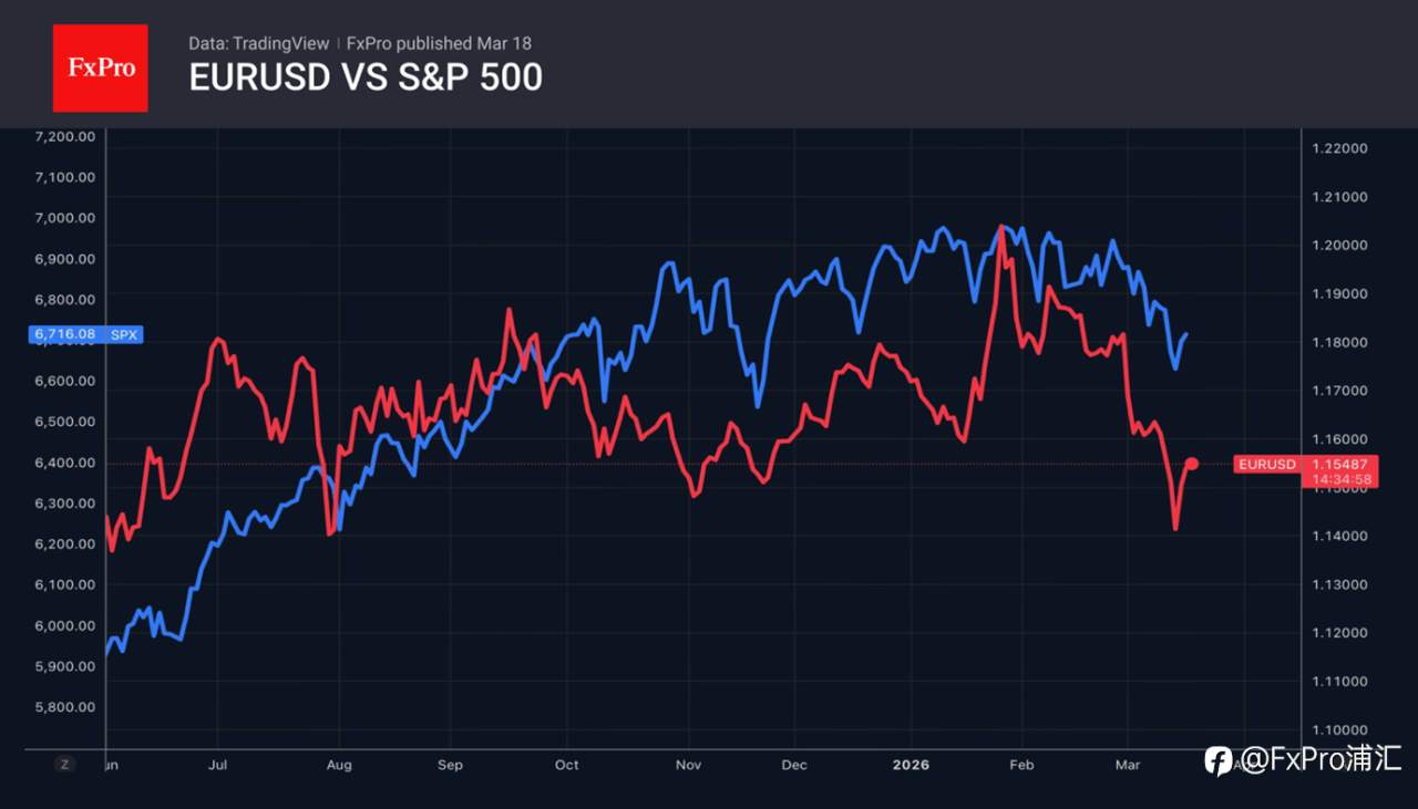 FxPro汇评：美联储持续施压美元。
