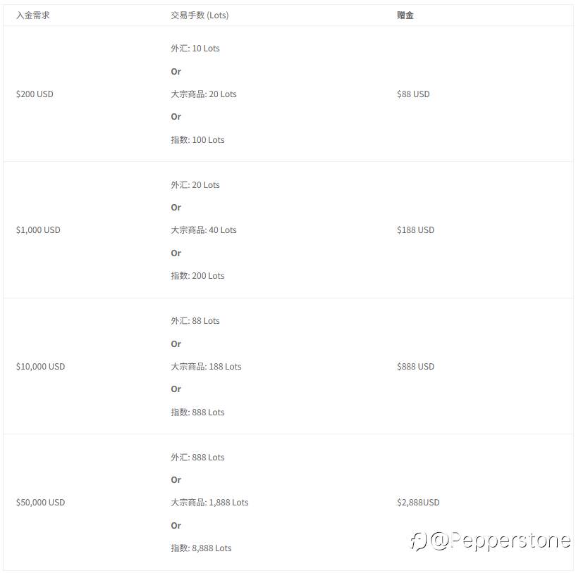 交易升级，奖励升级