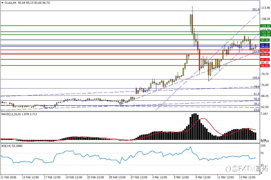 【FXTM富拓】白银决战三角底边!欧、纽下轨买盘踊跃