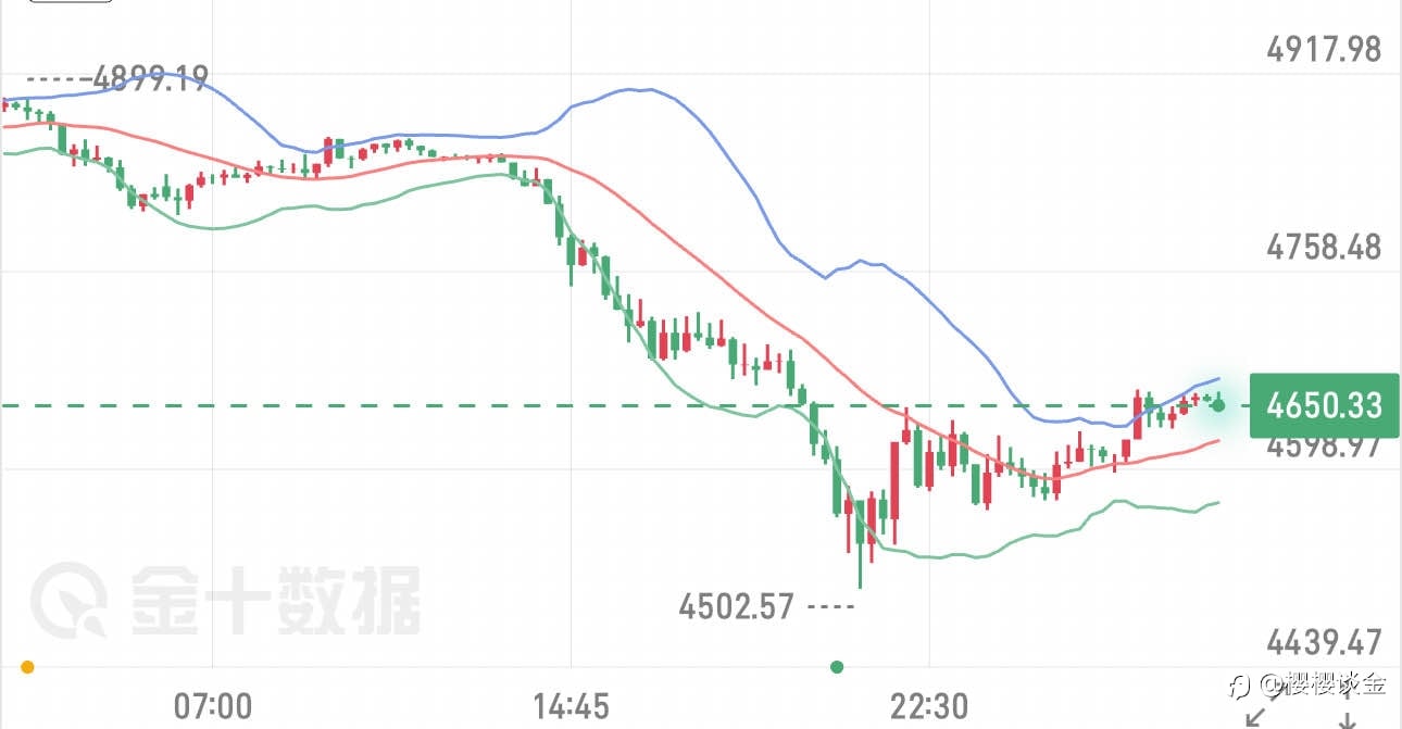 樱樱：黄金探底后企稳，早间行情迎来布局契机