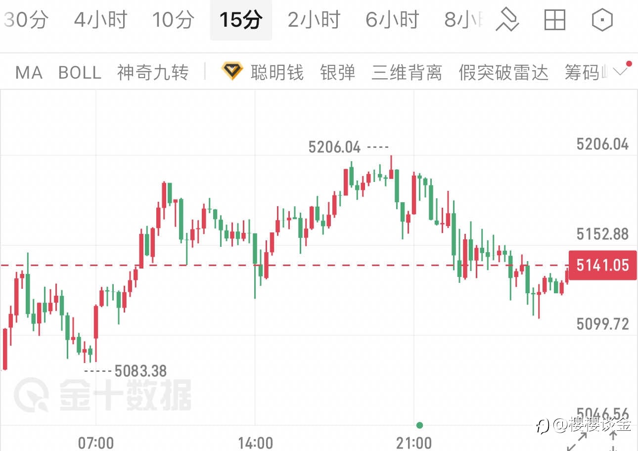 樱樱:中东局势升温,黄金震荡中把握机会