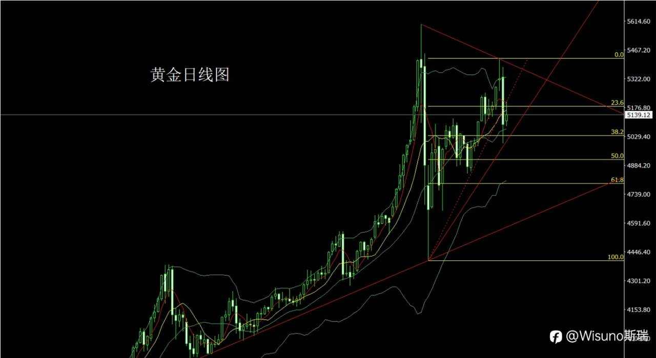 Wisuno3月5日市场分析：金银形成倒锤形态，短线回踩或延续多头结构