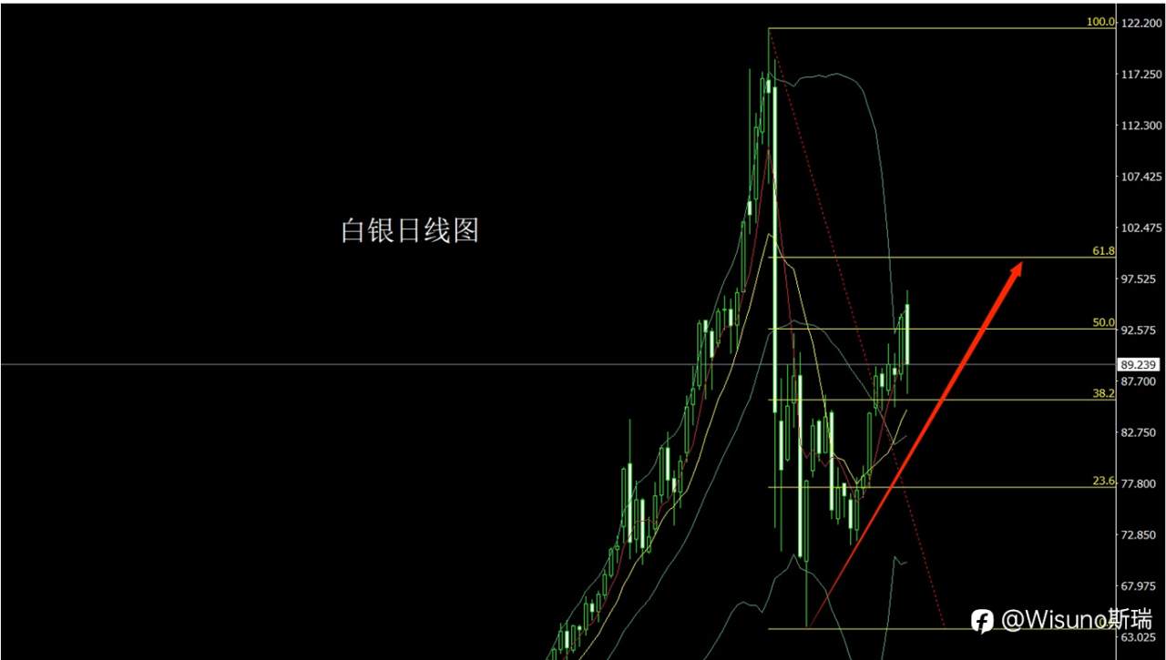 Wisuno3月3日市场分析:避险冲高后的流动性回吐,金银短空后低多为主