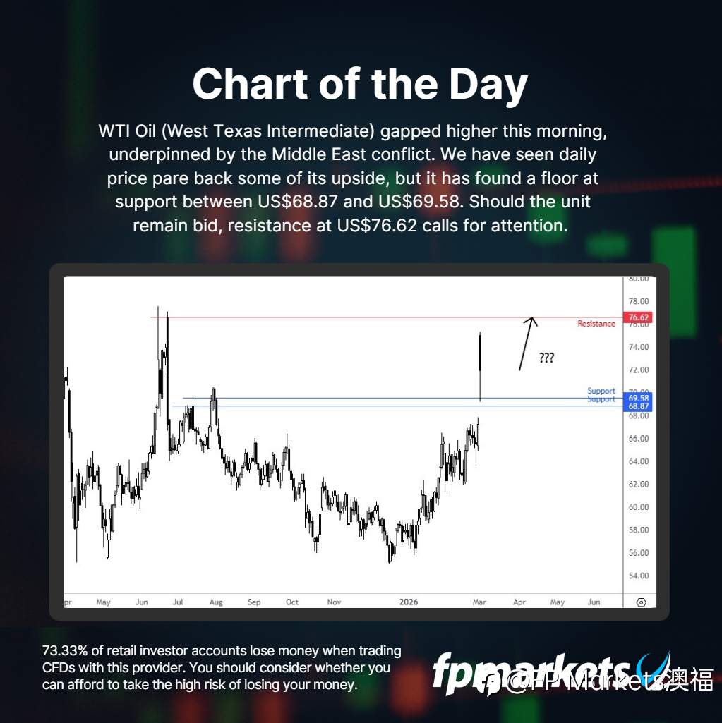 【FP Marekts澳福】每日图表 WTI Oil
